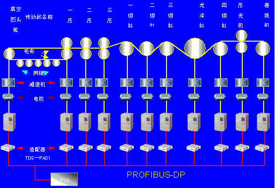 艾默生矢量變頻器在造紙行業應用案例