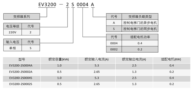 電梯專用變頻器EV3200