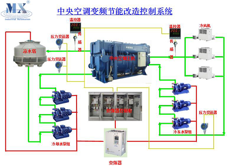 中央空調變頻節能制造控制系統